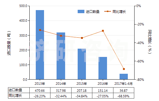 2013-2017年6月中國其他三磷酸鈉(三聚磷酸鈉)(HS28353190)進(jìn)口量及增速統(tǒng)計